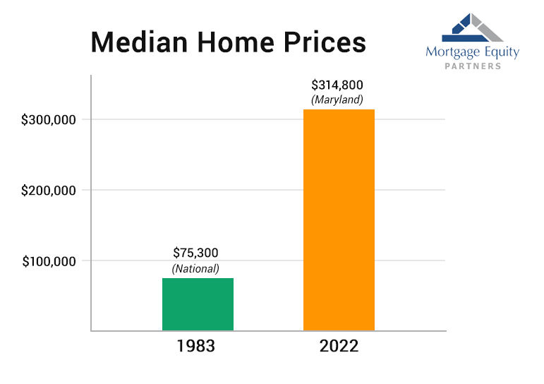 Median Home Prices since 1983